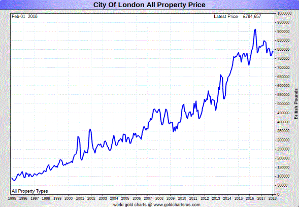 London House Prices Bubble, 1995 - 2018