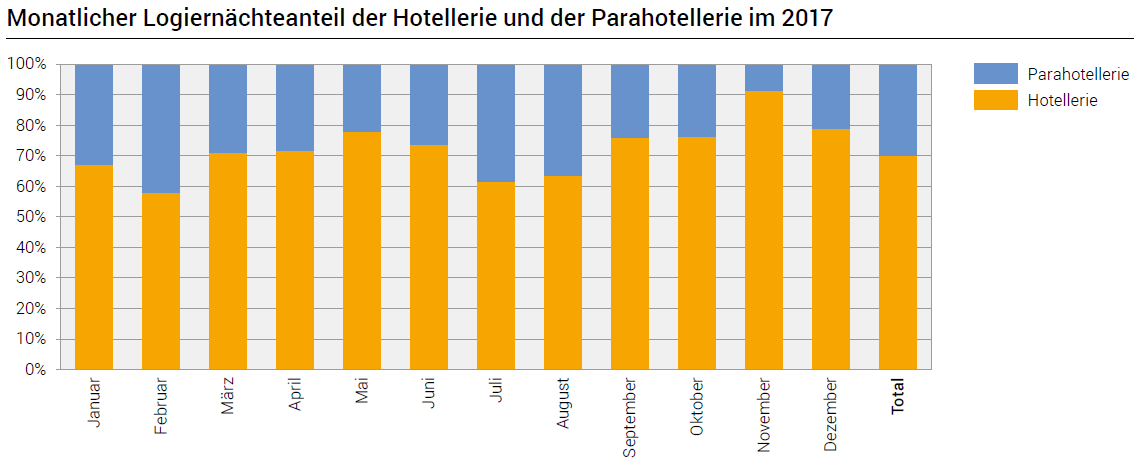 Monthly overnight stay share of the hotel industry and parahotelie in 2017
