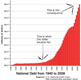 National Debt 1940-2008