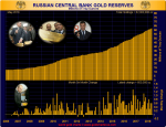 Russian Gold Reserves 2006-2018