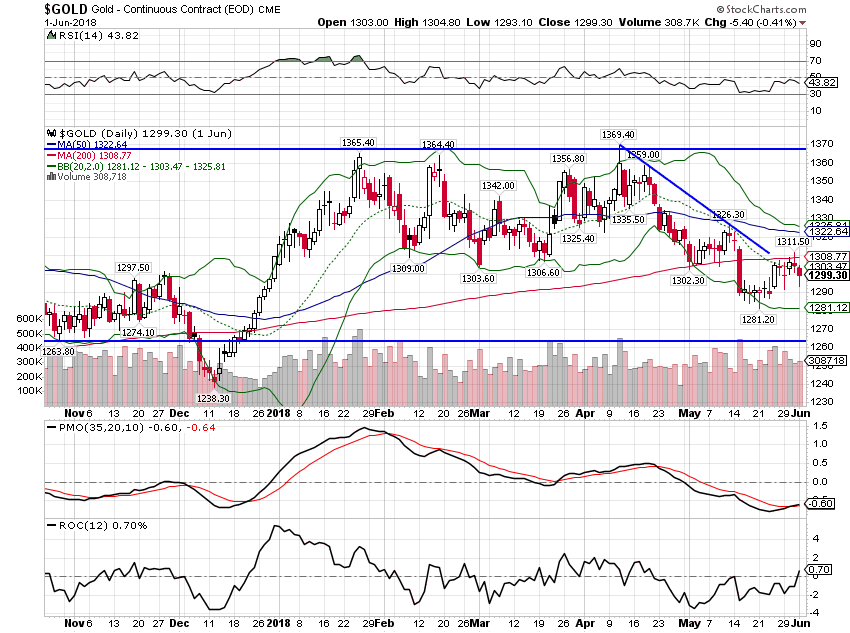 Gold Price, daily
