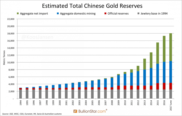 China gold reserves 