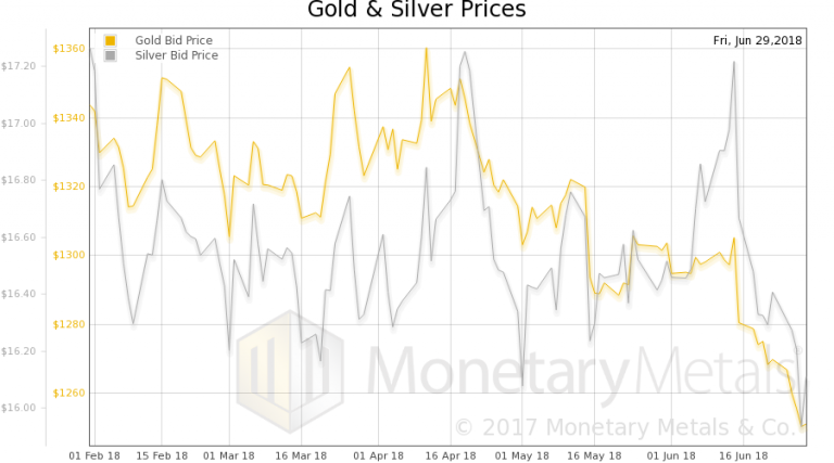 Gold and Silver Prices