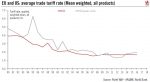 EU and US: average trade tariff rate 1990-2018