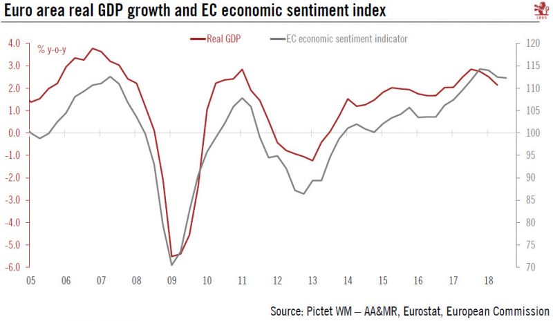 Euro area real GDP growth and EC economic sentiment index, 2005 - 2018