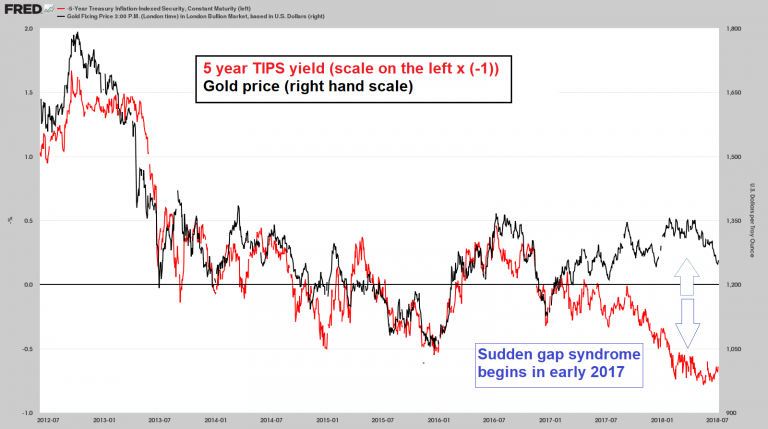 TIPS yield vs Gold 2012-2018