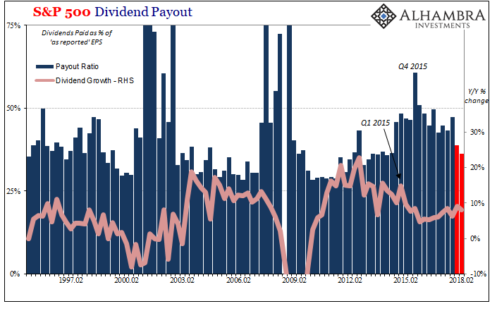 S&P500 Dividends Payout 1997-2018