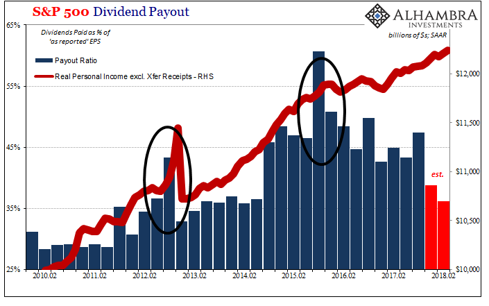 S&P500 Dividends Payout 2010 -2018