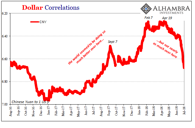 Dollar Correlations 2016-2018