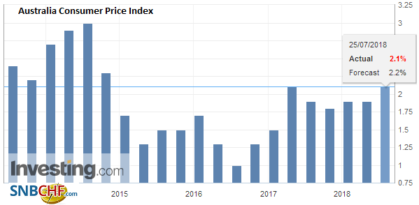 Australia Consumer Price Index (CPI) YoY, Q2 2018