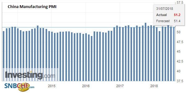 China Manufacturing PMI, July 2018