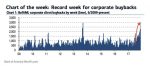 Record Week for Corporate buybacks
