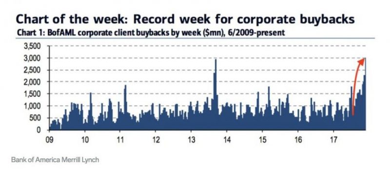 Record Week for Corporate buybacks