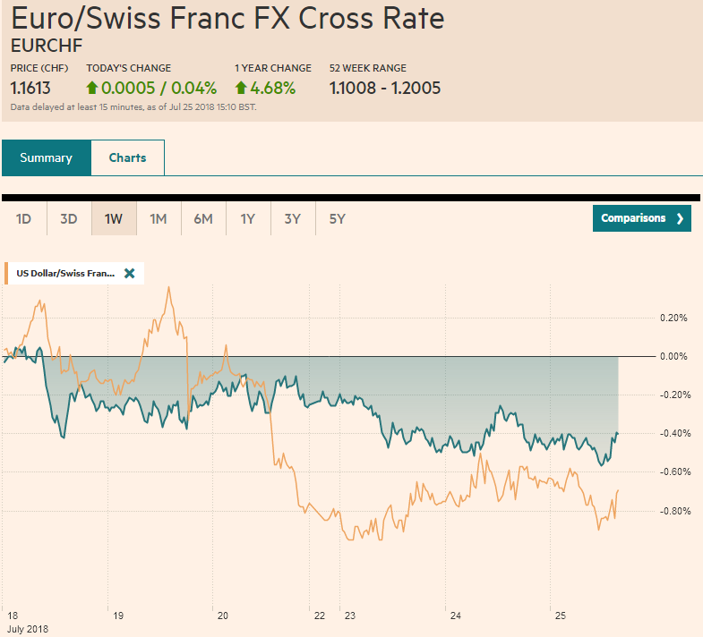 EUR/CHF and USD/CHF, July 25