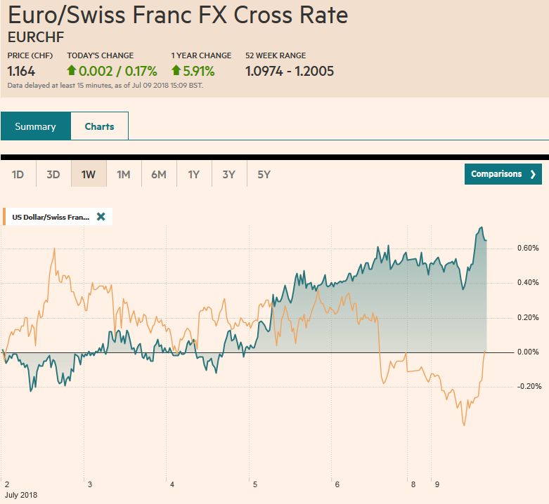 EUR/CHF and USD/CHF, July 09
