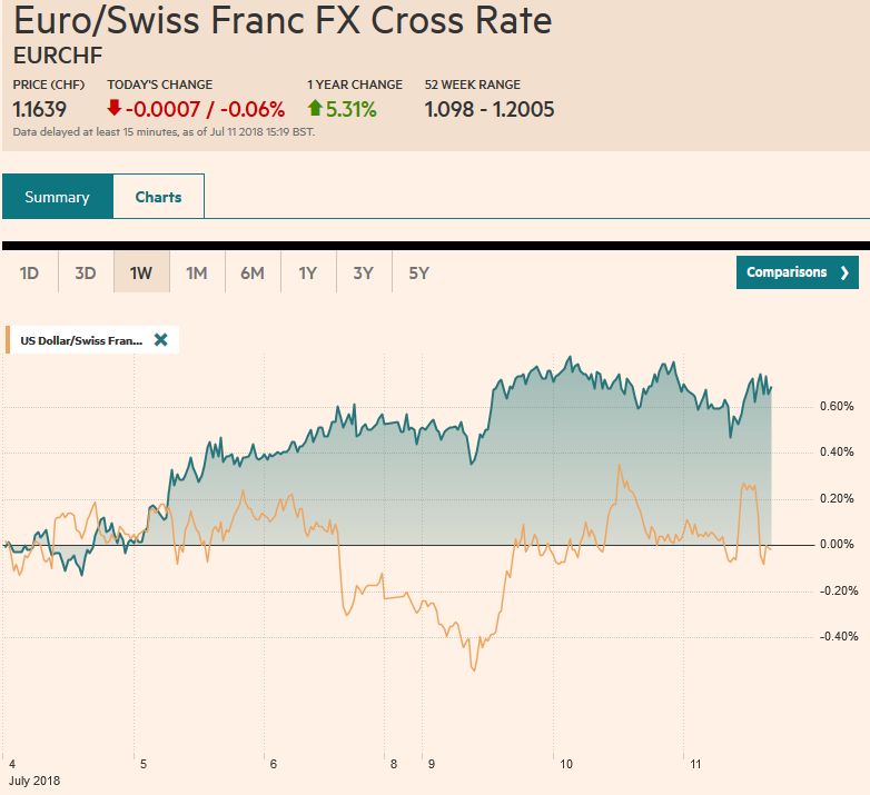 EUR/CHF and USD/CHF, July 11