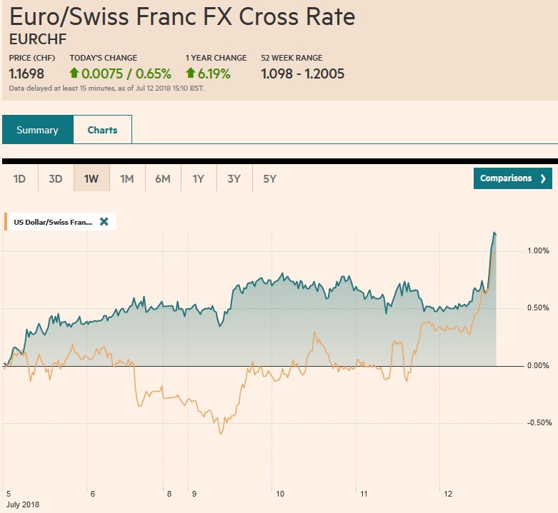 EUR/CHF and USD/CHF, July 12