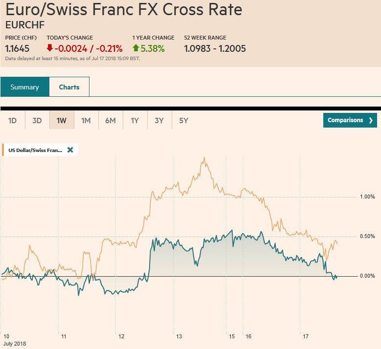 EUR/CHF and USD/CHF, July 17