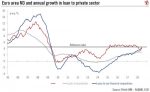 Euro Area M3 and Annual Growth in Loan to Private Sector