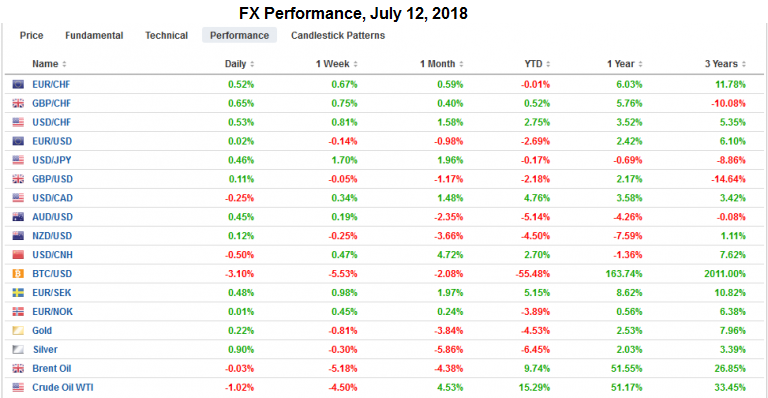 FX Performance, July 12