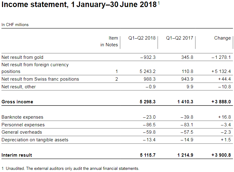 Income statement, 1 January–30 June 2018