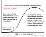 S curve centralization