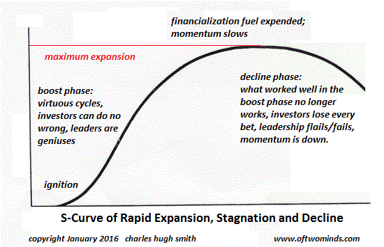 S-Curve Expansion, Stagnation and Decline