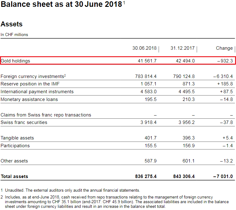 SNB Balance Sheet for Gold Holdings for Q1-Q2 2018