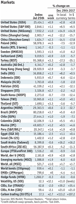 Stock Markets Emerging Markets, July 25