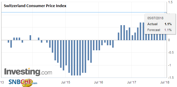 Switzerland Consumer Price Index (CPI) YoY, June 2018