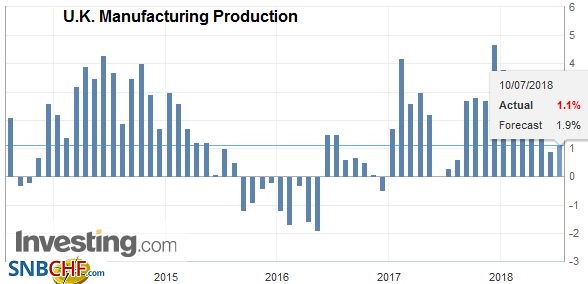 U.K. Manufacturing Production YoY, Aug 2013 - Jul 2018