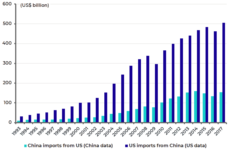 US Imports from China and China Imports from the US, 1993-2017
