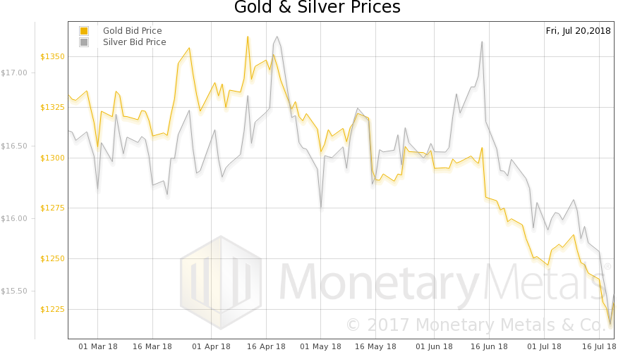 Gold and Silver Price