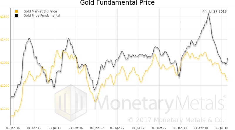 Gold Fundamental Price