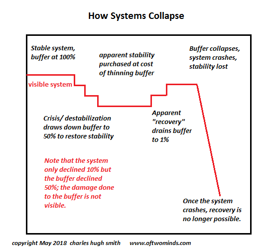 Systems Collapse