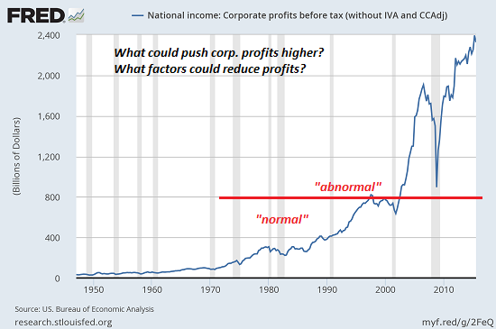 Corporate Profits Before Tax 1950-2018