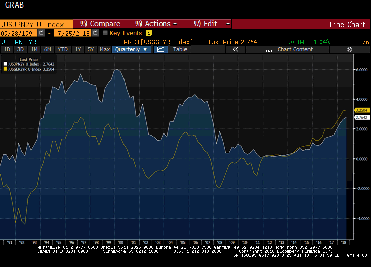 Two-year differential between the US and Japan