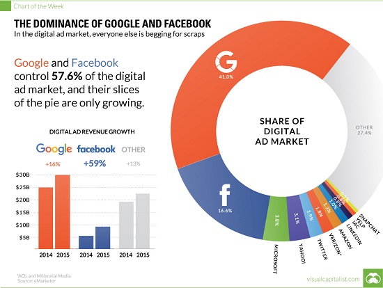 Dominance of Google and Facebook