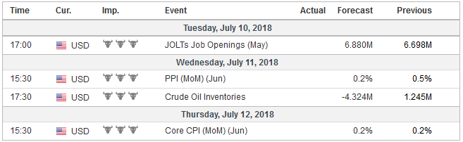 Economic Events: United States, Week July 09
