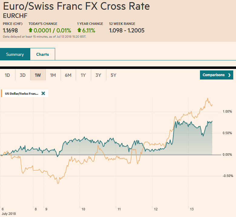 EUR/CHF and USD/CHF, July 13