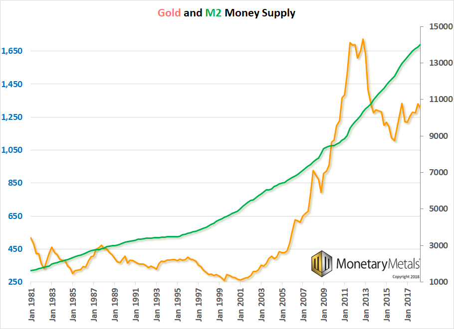 Gold and M2 Money Supply