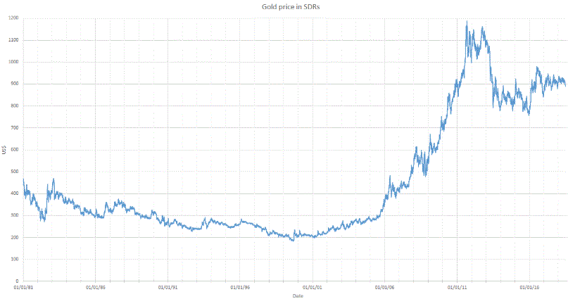 Gold price in SDR