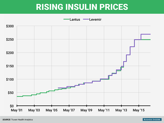 Rising Insulin prices 2001-2015