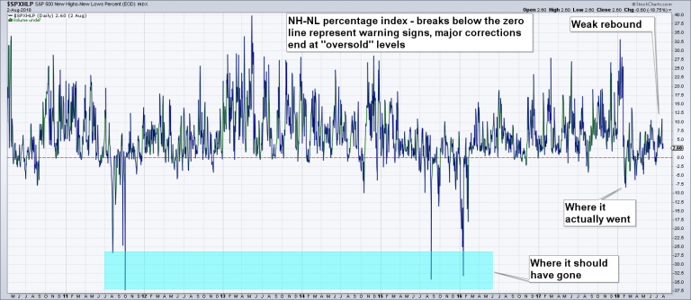 New Highs and New Lows Percentage Index, May 2011 - Aug 2018