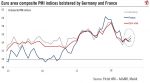 Composite PMIs Germany, France and Eurozone, 2015 - 2018