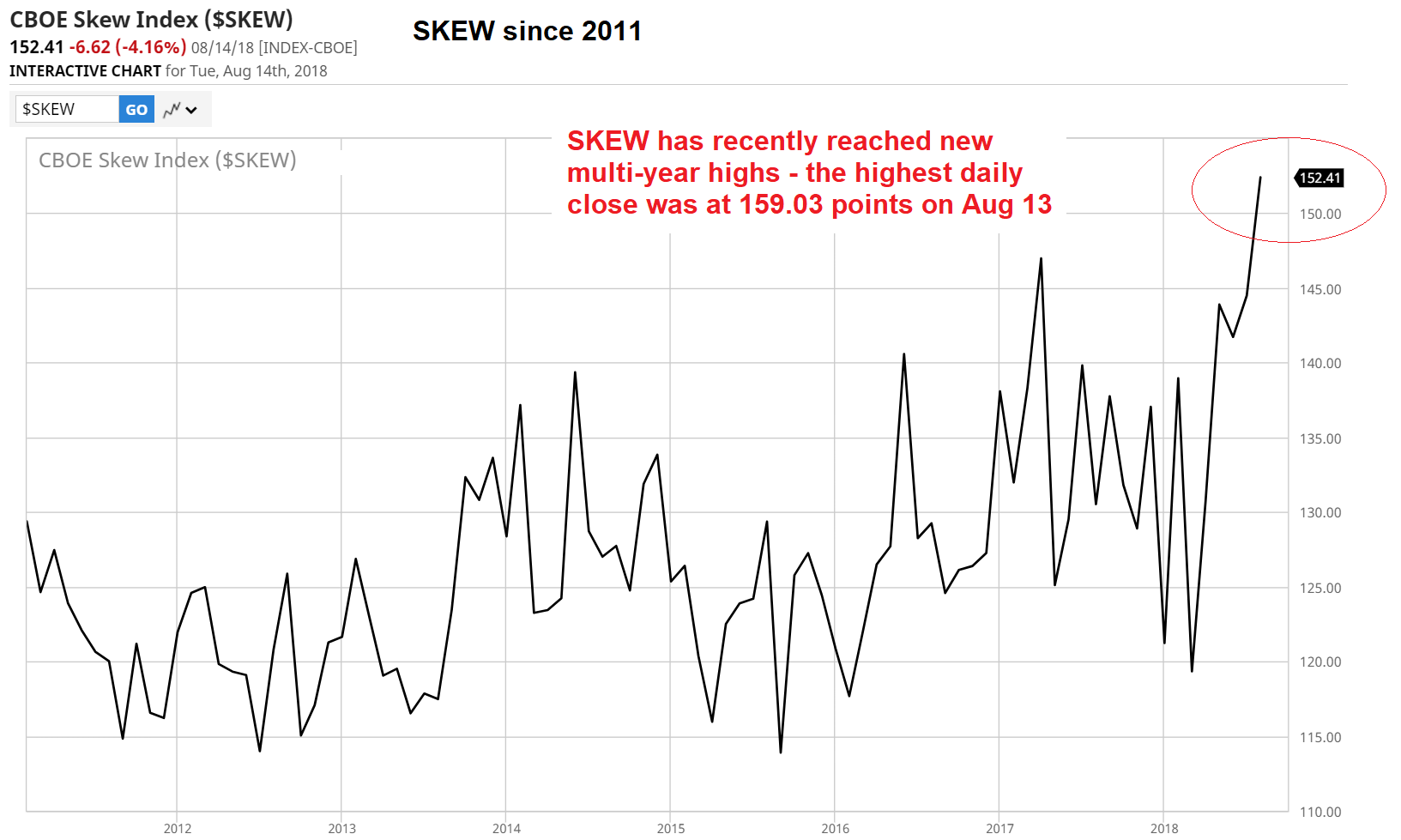 SKEW, monthly 2011-2018