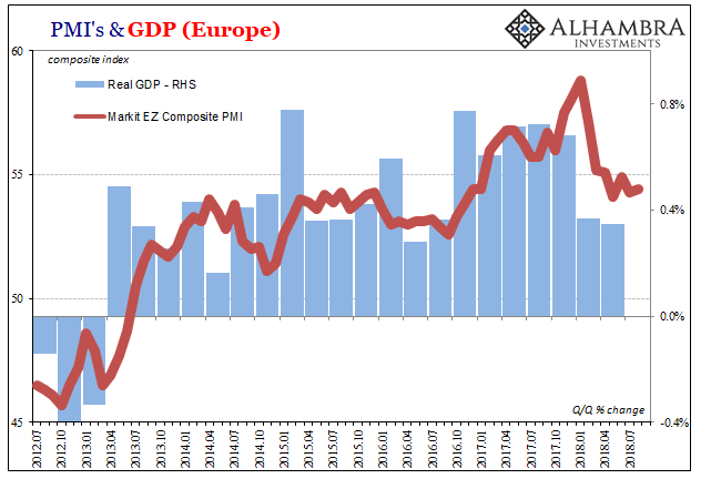 Eurozone PMIs and GDP, July 2012 - August 2018