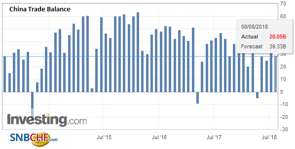 China Trade Balance, July 2018