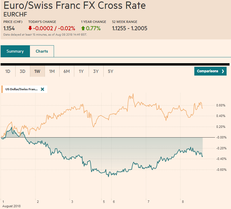 EUR/CHF and USD/CHF, August 08