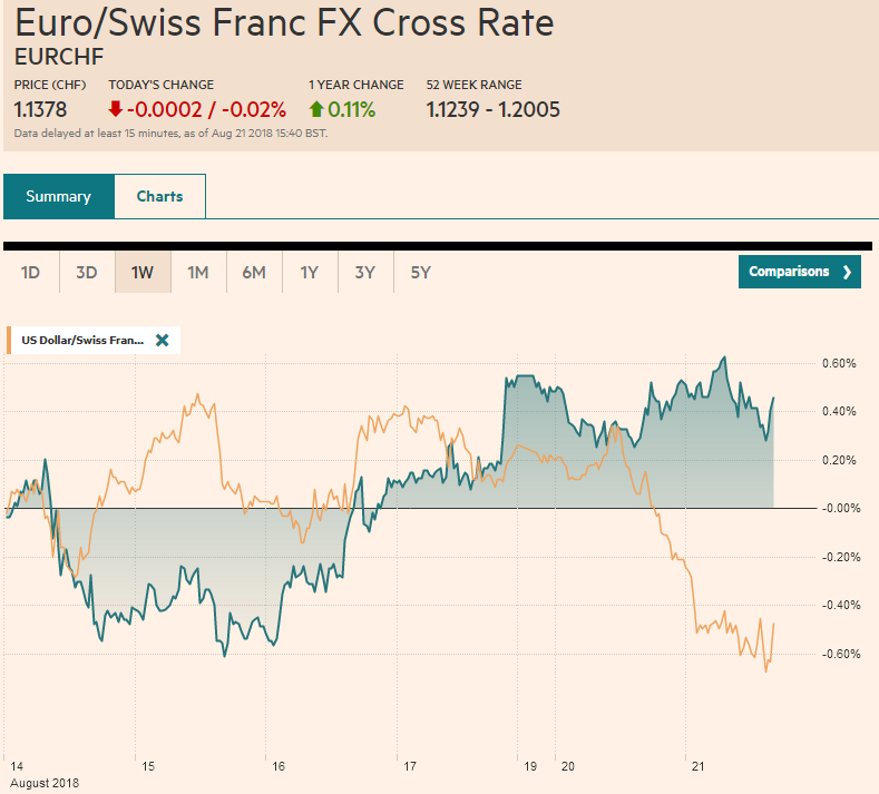 EUR/CHF and USD/CHF, August 21